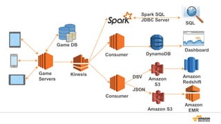 Amazon S3
Amazon
S3
Spark SQL
JDBC Server
SQL
Dashboard
Amazon
Redshift
Consumer
Amazon
EMR
Consumer
Game DB
Game
Servers
Kinesis
DynamoDB
DSV
JSON
 