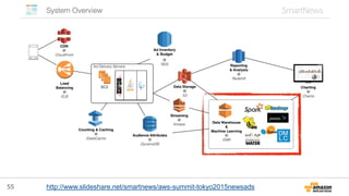 55 http://www.slideshare.net/smartnews/aws-summit-tokyo2015newsads
 