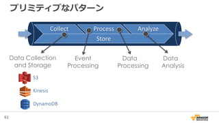 61
プリミティブなパターン
S3
Kinesis
DynamoDB
Collect Process Analyze
Store
Data Collection
and Storage
Data
Processing
Event
Processing
Data
Analysis
 