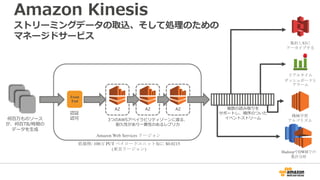 Amazon Kinesis
ストリーミングデータの取込、そして処理のための
マネージドサービス
何百万ものソース
が、何百TB/時間の
データを生成
認証
認可
AZAZAZ
3つのAWSアベイラビリティゾーンに渡る、
耐久性があり一貫性のあるレプリカ
リージョン
低価格 万 ペイロードユニット毎に
東京リージョン
集約し に
アーカイブする
リアルタイム
ダッシュボードと
アラーム
機械学習
アルゴリズム
や での
集計分析
複数の読み取りを
サポートし、順序のついた
イベントストリーム
 