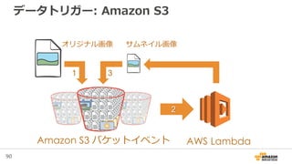 90
データトリガー: Amazon S3
Amazon S3 バケットイベント AWS Lambda
オリジナル画像 サムネイル画像
1
2
3
 