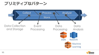 95
プリミティブなパターン
EMR Redshift
Machine
Learning
Collect Process Analyze
Store
Data Collection
and Storage
Data
Processing
Event
Processing
Data
Analysis
 