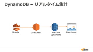DynamoDB – リアルタイム集計
Amazon
DynamoDB
DashboardConsumerKinesis
 