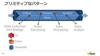 61
プリミティブなパターン
S3
Kinesis
DynamoDB
Collect Process Analyze
Store
Data Collection
and Storage
Data
Processing
Event
Process...