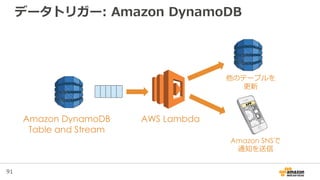 91
データトリガー: Amazon DynamoDB
AWS LambdaAmazon DynamoDB
Table and Stream
Amazon SNSで
通知を送信
他のテーブルを
更新
 