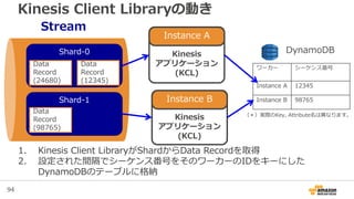 94
Kinesis Client Libraryの動き
Stream
Shard-0
Shard-1
Kinesis
アプリケーション
(KCL)
ワーカー シーケンス番号
Instance A 12345
Instance B 98765
...