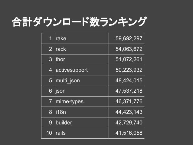 Bestgems Org Rubygemsランキングサイトのご紹介