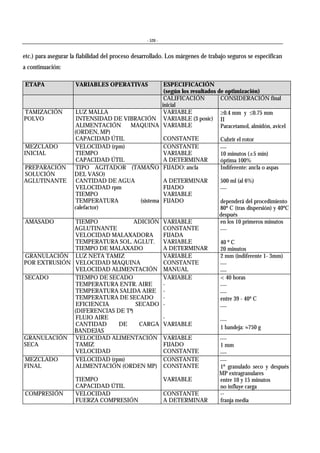 - 520 -
etc.) para asegurar la fiabilidad del proceso desarrollado. Los márgenes de trabajo seguros se especifican
a continuación:
ETAPA VARIABLES OPERATIVAS ESPECIFICACIÓN
(según los resultados de optimización)
CALIFICACIÓN
inicial
CONSIDERACIÓN final
TAMIZACIÓN
POLVO
LUZ MALLA
INTENSIDAD DE VIBRACIÓN
ALIMENTACIÓN MAQUINA
(ORDEN, MP)
CAPACIDAD ÚTIL
VARIABLE
VARIABLE (3 posic)
VARIABLE
CONSTANTE
≥0.4 mm y ≤0.75 mm
II
Paracetamol, almidón, avicel
Cubrir el rotor
MEZCLADO
INICIAL
VELOCIDAD (rpm)
TIEMPO
CAPACIDAD ÚTIL
CONSTANTE
VARIABLE
A DETERMINAR

10 minutos (±5 min)
óptima 100%
PREPARACIÓN
SOLUCIÓN
AGLUTINANTE
TIPO AGITADOR (TAMAÑO
DEL VASO)
CANTIDAD DE AGUA
VELOCIDAD rpm
TIEMPO
TEMPERATURA (sistema
calefactor)
FIJADO: ancla
A DETERMINAR
FIJADO
VARIABLE
FIJADO
Indiferente: ancla o aspas
500 ml (al 6%)

dependerá del procedimiento
80º C (tras dispersión) y 40ºC
después
AMASADO TIEMPO ADICIÓN
AGLUTINANTE
VELOCIDAD MALAXADORA
TEMPERATURA SOL. AGLUT.
TIEMPO DE MALAXADO
VARIABLE
CONSTANTE
FIJADA
VARIABLE
A DETERMINAR
en los 10 primeros minutos

40 º C
20 minutos
GRANULACIÓN
POR EXTRUSIÓN
LUZ NETA TAMIZ
VELOCIDAD MAQUINA
VELOCIDAD ALIMENTACIÓN
VARIABLE
CONSTANTE
MANUAL
2 mm (indiferente 1- 3mm)


SECADO TIEMPO DE SECADO
TEMPERATURA ENTR. AIRE
TEMPERATURA SALIDA AIRE
TEMPERATURA DE SECADO
EFICIENCIA SECADO
(DIFERENCIAS DE Tª)
FLUJO AIRE
CANTIDAD DE CARGA
BANDEJAS
VARIABLE
-
-
-
-
-
VARIABLE
< 40 horas


entre 39 - 40º C


1 bandeja: ≈750 g
GRANULACIÓN
SECA
VELOCIDAD ALIMENTACIÓN
TAMIZ
VELOCIDAD
VARIABLE
FIJADO
CONSTANTE

1 mm

MEZCLADO
FINAL
VELOCIDAD (rpm)
ALIMENTACIÓN (ORDEN MP)
TIEMPO
CAPACIDAD ÚTIL
CONSTANTE
CONSTANTE
VARIABLE

1º granulado seco y después
MP extragranulares
entre 10 y 15 minutos
no influye carga
COMPRESIÓN VELOCIDAD
FUERZA COMPRESIÓN
CONSTANTE
A DETERMINAR
--
franja media
 
