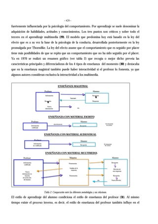 - 420 -
fuertemente influenciada por la psicología del comportamiento. Por aprendizaje se suele denominar la
adquisición de habilidades, actitudes y conocimientos. Los tres puntos son críticos y sobre todo el
tercero en el aprendizaje multimedia (29). El modelo que predomina hoy está basado en la ley del
efecto que es a su vez la base de la psicología de la conducta, desarrollada posteriormente en la ley
promulgada por Thorndike. La ley del efecto asume que el comportamiento que es seguido por placer
tiene más posibilidades de que se repita que un comportamiento que no ha sido seguido por el placer.
Ya en 1970 se realizó un resumen gráfico (ver tabla 2) que recogía o mejor dicho preveía las
características principales y diferenciadoras de los 4 tipos de enseñanza del momento (30) y destacaba
que en la enseñanza magistral también puede haber interactividad si el profesor lo fomenta, ya que
algunos autores consideran exclusiva la interactividad a los multimedia.
Tabla 2: Comparación entre las diferentes metodologías y sus relaciones.
El estilo de aprendizaje del alumno condiciona el estilo de enseñanza del profesor (31). Al mismo
tiempo existe el proceso inverso, es decir, el estilo de enseñanza del profesor también influye en el
Profesor Alumno
Información
Recepción
Nueva
información
Recepción
Respuesta
e
et
tc
c.
.
F
Fe
ee
ed
d-
-b
ba
ac
ck
k
Profesor Alumno
Información
codificada
Recepción
desciframiento Ni respuesta
Ni control
Profesor Alumno
Información
no codificada Recepción
Ni respuesta
Ni control
Profesor
Información
codificada
Nueva
información en
función
de la elección
del alumno
Alumno
Recepción
Elección de
una respuesta
Máquina
Presentación
Análisis de la
respuesta
Presentación Recepción
Nueva elección
e
et
tc
c.
.
ENSEÑANZA MAGISTRAL
ENSEÑANZA CON MATERIAL ESCRITO
ENSEÑANZA CON MATERIAL AUDIOVISUAL
ENSEÑANZA CON MATERIAL MULTIMEDIA
 