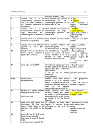 CAPÍTULO 10: ANEXO 3 - 471 -
mitja canya entre terra i paret,...
6 Conèixer com es fa el
condicionament i tractament de
l’aire a la planta farmacèutica:
PNT (hipertext), plànol del SDM
de distribució.
Plànol interactiu dels elements de
condicionament de l’aire i
característiques particulars de les
diferents àrees de l’aire.
" PNT
" diagrama
!foto escanejada i
original: tratamiento
aire.bmp
7 Conèixer com es fa el
condicionament i tractament de
l’aigua farmacèutica: PNT
(hipertext) i plànol de distribució.
Plànol interactiu dels elements de
condicionament de l’aigua i
característiques particulars dels
diferents usos.
" falta PNT
" plànol distribució
carpeta fotos pantalla 7
preparacióaigues.jpg +
Img0016.pcd
8 Conèixer com es fa el tractament
de residus: PNT (hipertext)
Plànol interactiu on estan ubicats
bidons.
" falta col·locar PNT
HIS004
9 Conèixer com es tracta el tema de
seguretat al SDM: PNT
(hipertext)
Plànol interactiu d’ubicació dels
elements de seguretat.
foto d’exemple: rentat de sòlids.jpg
" falta col·locar PNT
HIS003
carpeta fotos pantalla 9
10 Entrada al SDM: cal codi d’accés
(només personal autoritzat) i
signar al llibre d’entrades.
Foto del codificador a l’usuari se li
remarca que només pot entrar
personal autoritzat, si no fa la
signatura al llibre missatge
recordatori: per tal que es faci.
" falta programació
! foto codificador
d’entrada i llibre de
signatures carpeta 10
entrada
" col·locar PNT
GEN002
11 Vestir-se per entrar a SDM. Cal que l’usuari es prepari per entrar:
activitat d’ agafar els tres elements de
seguretat: gorra, bata i cobresabates
imprescindibles.
Si vol pot fer una activitat
preparatòria.
final: porta oberta
! fotos del vestuari
pantalla 11: vestirse
pantalla14: porta oberta
11-bis Vestuari (front).
Resoldre l’activitat.
Interacció oberta amb diversos
elements: si no fa la seqüència
correcta el programa el guia amb
instruccions pertinents fins que es
vesteix els tres elements
imprescindibles per entrar al SDM
" falta programació
activitat
! fotos del vestuari i
elements de seguretat.
12 Recordar les normes bàsiques
d’higiene per entrar al SDM.
Activitat opcional.
Imatges d’operaris amb males
pràctiques d’higiene que l’alumne
deu avaluar. Si falla el programa li
corregeix les errades, si falla totes cal
que consulti el PNT de Higiene
(hipertext).
! fotos: fotosncf.exe
" col·locar PNT
d’higiene HIS001
14 Menú gràfic amb portes dels
departaments del SDM que
dirigeix l’usuari a l’àrea on vol
adreçar-se, s’ha dividit en 15
parts.
Pot consultar les àrees abans
d’accedir, el programa demana
confirmació per anar a la part
demanada.
! fotos de tots els rètols
de les sales del SDM
carpeta:
pantalla 13: rotulos salas
img001.pcd
img017.pcd
15 Zona 1/15: vist des de la porta
d’emergència. Pot escollir:
dreta: porta de neteja Z. Estèril
(P-19)
esquerra: porta de vestuari (P-16)
 