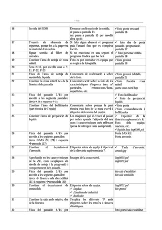 - 472 -
16 Sortida del SDM Demana confirmació de la sortida.
sí: passa a pantalla 15
no: passa a pantalla 15 per escollir
altra opció
!foto porta vestuari
pantalla 16
17 Treure’s els elements de
seguretat, portar-los a la paperera
de material d’un sol ús.
Si falta algun element el programa
guia l’usuari fins que es completa
l’acció.
! foto des de porta
passadís programació
pantalla 17
18 Signar sortida al llibre de
entrades.
Si no reacciona en uns segons el
programa l’indica que ho faci.
! foto persona vestida
pantalla 18
19 Conèixer l’àrea de neteja de zona
estèril.
Foto es pot consultar els equips que
es vegin a la fotografia.
!foto general
pantalla 19
20 Àrea 2/15, pot escollir anar a P-
21, P-22, P-23
21 Vista de l’àrea de neteja de
semisòlids, líquids.
Comentaris de reafirmació a sobre
de la foto.
!foto general i detalls
pantalla 21
22 Conèixer la zona estèril des de la
finestra dels passadís
Comentari escrit sobre la foto de les
característiques d’aquesta àrea: nº
partícules, renovacions/hora,
superfícies, etc.
!foto finestra zona
estèril
puerta zona estèril.bmp
23 Vista del passadís 3/15 per
accedir a les següents pantalles:
dreta# 24 o esquerra # 25.
! Foto liofilitzador
! Foto de preparació
líquids
24 Conèixer l’àrea del liofilitzador
(part tècnica de l’equip)
Comentaris sobre perque la part
tècnica està fora de la zona estèril i
etiquetes dels noms del equips.
!foto porta
!foto comandaments i
liofilitzador
25 Conèixer l’àrea de preparació de
líquids
Les màquines que es veuen al passar
per sobra apareix l’etiqueta del seu
nom i característiques més rellevant
(presa de nitrogen i aire comprimit).
! Hipertext de la
directriu suplementària 6.
Foto dels equips:
reactors, etc.
!líquidos.bmp img0006.pcd
26 Vista del passadís 4/15 per
accedir a les següents pantalles:
dreta #SAS ZE (28) i esquerra
#aerosols (27)
Porta SAS ZE
Porta aerosols
27 Conèixer el departament
d’aerosols
Etiquetes sobre els equips i hipertext
de la directriu suplementaria 7.
! Taula d’aerosols:
aerosols.jpg
28 Aprofundir en les característiques
de la ZE, com s’expliquen els
nivells de neteja i la progressió i
comportament dels usuaris.
Imatges de la zona estèril. Img0005.pcd
img0022.pcd
29 Vista del passadís 5/15 per
accedir a les següents pantalles:
dreta # finestra sala d’estabilitat
(31) i esquerra #semisòlids (30)
foto sala d’estabilitat
foto sala semisòlids
30 Conèixer el departament de
semisòlids
Etiquetes sobre els equips.
! Stephan
! Emulsionador industrial
! dosificador
Img0021.pcd
foto general
31 Conèixer la sala amb estufes, des
de la finestra.
S’explica les diferents Tª amb
etiquetes sobre les estufes i càmares
climàtiques.
32 Vista del passadís 6/15 per foto porta sala estabilitat
 
