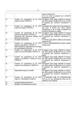 - 476 -
respecte al detectar-lo.
Si no es troba el programa pot mostrar-lo
(demanant-lo a ajuda).
14 Conèixer els requeriments de les NCF
respecte al local: CAPÍTOL 3.
Investigació d’una imatge (dibujo03) al respecte
que obren quadres d’explicacions. Si no es troba
el programa pot mostrar-lo (demanant-lo a
ajuda).
15 Conèixer els requeriments de les NCF
respecte als equips: CAPÍTOL 3.
Investigació d’una imatge (foto d’una màquina en
mal estat) al respecte que obren quadres
d’explicacions. Si no es troba el programa pot
mostrar-lo (demanant-lo a ajuda).
16 Conèixer els requeriments de les NCF
respecte als documents: CAPÍTOL 4.
Presentació dels documents habituals dels
laboratoris farmacèutics.
Investigació d’una imatge (dibujo05) al respecte
que obren quadres d’explicacions. Si no es troba
el programa pot mostrar-lo (demanant-lo a
ajuda).
17 Exemples de documents " Activitat en descobrir on fallen uns documents
segons les NCF
18 Conèixer els requeriments de les NCF
respecte a la producció: CAPÍTOL 5.
Flux de fabricació esquematitzat per investigar
les característiques de les fases.
" FALTA PROGRAMACIÓ Activitat: ordenar
un flux erroni.
19 Conèixer els requeriments de les NCF
respecte al control de qualitat: CAPÍTOL 6.
Investigació d’una imatge (dibujo06) al respecte
que obren quadres d’explicacions. Si no es troba
el programa pot mostrar-lo (demanant-lo a
ajuda).
20 Conèixer els requeriments de les NCF
respecte a la fabricació i anàlisi per tercers:
CAPÍTOL 7.
Investigació d’una imatge (dibujo07) al respecte
que obren quadres d’explicacions. Si no es troba
el programa pot mostrar-lo (demanant-lo a
ajuda).
21 Conèixer els requeriments de les NCF
respecte a les reclamacions: CAPÍTOL 8.
Investigació d’una imatge (dibujo08) al respecte
que obren quadres d’explicacions. Si no es troba
el programa pot mostrar-lo (demanant-lo a
ajuda).
22 Requeriments respecte a retirades Investigació d’una imatge (dibujo09) al respecte
que obren quadres d’explicacions. Si no es troba
el programa pot mostrar-lo (demanant-lo a
ajuda).
23 Conèixer els requeriments de les NCF
respecte a l’autoinspecció: Capítol 9.
" CONNEXIÓ AMB UN QÜESTIONARI
NCF per fer una autoinspecció d’una àrea de
sòlids que es pot imprimir.
24 Avaluació qüestionari tipus test
25 Resultats i recomanacions per l’usuari.
 