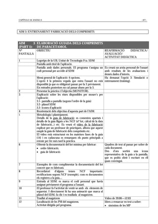 CAPÍTULO 10: ANEXO 3 - 477 -
AIM 3: ENTRENAMENT FABRICACIÓ DELS COMPRIMITS
AIM 3
(PART 1):
ELABORACIÓ GUIADA DELS COMPRIMITS
DE PARACETAMOL
Nº
PANTALLA
OBJECTIU REAFIRMACIÓ DIDÀCTICA/
AVALUACIÓ/
ACTIVITAT DIDÀCTICA
1 Logotips de la UB, Unitat de Tecnologia Fca. SDM
Pantalla amb títol de l’aplicació.
Pantalla amb dades personals. El programa t’assigna un
codi personal per accedir al SDM
Es crearà un arxiu personal de l’usuari
amb resultats de les avaluacions i
demés dades d’interès.
Menú general de l’aplicació: 4 opcions.
L’opció 4 la primera vegada que entra l’usuari no està
disponible ja que es obligatori passar per la 3 prèviament.
En entrades posteriors no cal passar abans per la 3.
Ha demanat l’opció 3: Simulació o
entrenament (training).
2 Presentar la pràctica i l’objectiu (MONITOR).
3 Explicació sobre les eines disponibles per moure’s per
l’aplicació:
3.1- pantalla a pantalla (segons l’ordre de la guia)
3.2- plànol SDM
3.3- icones d’aplicació
4 Reorientació dels objectius d’aquesta part de l’AIM.
5 Metodologia i plantejament.
Detalls de la guia de fabricació: es comenten apartats i
detalls de la guia lligats a les NCF (nº lot, càlcul de la data
de fabricació,..) etc. Es veurà el vídeo de la fabricació
explicat per un professor de pràctiques, alhora que aquest
omple la guia de fabricació dels comprimits etc.
El vídeo està estructurat en les mateixes fases de la guia
(14) i en cadascuna es remarquen els punts principals a
retenir per fer més tard la pràctica.
6 Obtenir la documentació del lot mínima per fabricar:
• ordre fabricació,
• guia de fabricació
Quadres de text al passar per sobre de
cada document.
Des d’ara sortirà una icona
representativa de la guia a la pantalla,
que es podrà obrir i escriure en ell
quan convingui.
7 Exemples de com complimentar la documentació del lot
concret que es fabricarà.
8 Recordatori d’alguns temes NCF importants:
rectificacions segons NCF (exemple), com es documenten
els registres a la guia,...
9 Entrada al SDM: es marca el codi personal que havia
assignat prèviament el programa a l’usuari.
10 El professor fa l’activitat de vestir-se amb els elements de
seguretat. I directament hi ha una animació que marca al
plànol del SDM, fa clic i es trasllada al magatzem.
11 Trasllat al magatzem Vídeo de 39:00—52:03
12 Localització de les PM del magatzem.
Activitat dirigida pel programa.
Idees a remarcar en text a sobre:
• sinònims de les MP
 