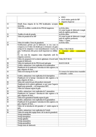 - 478 -
• FIFO
• stock mínim: gestió de MP
• etiquetes d’aprovat
13 Detall d’una etiqueta de les PM localitzades: acceptat,
mostreig,…
Fotos
14 Vídeo de recollida o sortida de les PM del magatzem. no hi ha vídeo.
Al costat la guia de fabricació s’omple
amb els registres pertinents.
15 Trasllat a la sala de pesada no hi ha vídeo.
16 Vídeo de pesada de les MP Al costat la guia de fabricació s’omple
amb els registres pertinents.
Vídeo ! 4 parts
17 Vídeo de trasllat a l’àrea de granulació. no hi ha vídeo.
18 Verificacions prèvies per la fabricació: es veu com es
comprova en el vídeo els detalls que es demanen a la guia:
neteja de les màquines i com immediatament s’escriu a la
guia. Verificacions dels pesos (molt important no oblidar-
lo)
Es veu com les màquines estan etiquetades amb les
etiquetes correctes.
Vídeo ! 04.17-04.35
" Exercici sobre contaminació
creuada.
19 Vídeo de preparació de la solució aglutinant, d’acord amb
la guia de fabricació.
Vídeo 03.27-04.15
20 Vídeo de tamització de les PM d’acord amb guia. 04.42.21-04.58
21 Gràfics, animacions i text explicatius de la tamitzadora
22 Finalització de la tamització i introducció dels registres a la
guia, etiquetes de brut,…
23 Vídeo de la barreja de les MP Es remarca les instruccions resumides
i ordenades a sobre.
24 Gràfics, animacions i text explicatius de la barrejadora
25 Finalització de la barreja i introducció dels registres a la
guia, etiquetes de brut,…
26 Vídeo del control de pes del producte intermedi
27 Finalització de la solució aglutinant, es pot veure l’aspecte
líquid sense grumolls…a la temperatura 40ºC
28 Vídeo de l’amassat segons la guia.
29 Gràfics, animacions i text explicatius de l’ amassadora
30 Finalització de l’amassat i introducció dels registres a la
guia, etiquetes de brut,…
31 Vídeo de la granulació humida segons la guia.
32 Gràfics, animacions i text explicatius de la granuladora
33 Finalització de la granulació i introducció dels registres a la
guia, etiquetes de brut,…
34 Vídeo de la introducció del granulat a l´ estufa segons la
guia.
35 Gràfics, animacions i text explicatius de l’estufa
36 Vídeo de neteja dels equips bruts i de la sala de granulació
Neteja tamitzadora
Neteja barrejadora
Neteja agitador
Neteja amassadora
Neteja granualdora
Neteja estris de fabricació
 