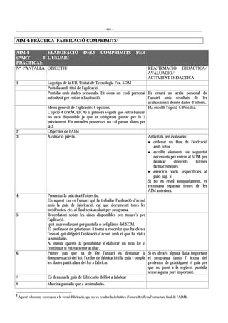- 480 -
AIM 4: PRÀCTICA FABRICACIÓ COMPRIMITS1
AIM 4
(PART 2
PRÀCTICA):
ELABORACIÓ DELS COMPRIMITS PER
L’USUARI
Nº PANTALLA OBJECTIU REAFIRMACIÓ DIDÀCTICA/
AVALUACIÓ/
ACTIVITAT DIDÀCTICA
1 Logotips de la UB, Unitat de Tecnologia Fca. SDM
Pantalla amb títol de l’aplicació
Pantalla amb dades personals. Et dona un codi personal
autoritzat per entrar a l’aplicació.
Es crearà un arxiu personal de
l’usuari amb resultats de les
avaluacions i demés dades d’interès.
Menú general de l’aplicació: 4 opcions.
L’opció 4 (PRÀCTICA) la primera vegada que entra l’usuari
no està disponible ja que es obligatori passar per la 3
prèviament. En entrades posteriors no cal passar abans per
la 3.
Ha escollit l’opció 4: Pràctica.
2 Objectius de l’AIM
3 Avaluació prèvia. Activitats per avaluació:
• ordenar un flux de fabricació
amb fotos
• escollir elements de seguretat
necessaris per entrar al SDM per
fabricar diferents formes
farmacèutiques
• exercicis varis (especificats al
guió pàg. 5)
Si no es resol adequadament, es
recomana repassar temes de les
AIM anteriors.
4 Presentar la pràctica i l’objectiu.
En aquest cas és l’usuari qui fa treballar l’aplicació d’acord
amb la guia de fabricació, cal que documenti totes les
incidències, etc. al final serà avaluat per programa.
5 Recordatori sobre les eines disponibles per moure’s per
l’aplicació.
-pot anar endavant per pantalla o pel plànol del SDM.
El professor de pràctiques li torna a recordar que ha de ser
l’usuari qui dirigeixi l’aplicació d’acord amb el que ha vist a
la simulació.
Al menú apareix la possibilitat d’elaborar un nou lot o
continuar si estava sense acabar.
6 Primer pas que ha de fer l’usuari és demanar la
documentació del lot: l’ordre de fabricació i la guia i omplir
les dades particulars del lot a fabricar.
Si es deixés alguna dada important
el programa (amb l’ icona del
professor de pràctiques) el guia per
que no passi a la següent pantalla
sense alguna part important.
7 Es demana la guia de fabricació del lot a fabricar
8 Mateixa pantalla que a la simulació.
1
Aquest esborrany correspon a la versió fabricació, que no va resultar la definitiva (l’annex 8 reflexa l’estructura final de l’AIM4).
 