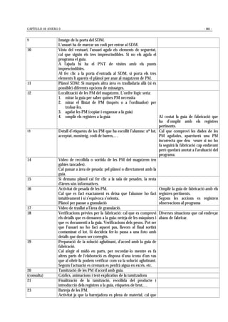 CAPÍTULO 10: ANEXO 3 - 481 -
9 Imatge de la porta del SDM.
L’usuari ha de marcar un codi per entrar al SDM.
10 Vista del vestuari, l’usuari agafa els elements de seguretat,
cal que siguin els tres imprescindibles. Si no els agafa el
programa el guia.
A l’ajuda hi ha el PNT de visites amb els punts
imprescindibles.
Al fer clic a la porta d’entrada al SDM, si porta els tres
elements li apareix el plànol per anar al magatzem de PM.
11 Plànol SDM: Si marqués altra àrea es traslladaria allà (si és
possible) diferents opcions de missatges.
12 Localització de les PM del magatzem. L’ordre lògic seria:
1. mirar la guia per saber quines PM necessita
2. mirar el llistat de PM (imprès o a l’ordinador) per
trobar-les.
3. agafar les PM (copiar i enganxar a la guia)
4. omplir els registres a la guia Al costat la guia de fabricació que
ha d’omplir amb els registres
pertinents.
13 Detall d’etiquetes de les PM que ha escollit l’alumne: nº lot,
acceptat, mostreig, codi de barres,…
Cal que comprovi les dades de les
PM agafades, apareixerà una PM
incorrecta que deu veure si no ho
fa seguirà la fabricació cap endavant
però quedarà anotat a l’avaluació del
programa.
14 Vídeo de recollida o sortida de les PM del magatzem (en
gàbies tancades).
Cal passar a àrea de pesada: pel plànol o directament amb la
guia.
15 Si demana plànol cal fer clic a la sala de pesades, la resta
d’àrees són informatives.
16 Activitat de pesada de les PM.
Cal que es faci exactament es deixa que l’alumne ho faci
intuïtivament i si s’equivoca s’orienta.
Plànol per passar a granulació
Omplir la guia de fabricació amb els
registres pertinents.
Segons les accions es registren
observacions al programa
17 Vídeo de trasllat a l’àrea de granulació.
18 Verificacions prèvies per la fabricació: cal que es comprovi
els detalls que es demanen a la guia: neteja de les màquines i
que es documenti a la guia. Verificacions dels pesos. Pot ser
que l’usuari no ho faci aquest pas, llavors al final sortirà
contaminat el lot. Si decideix fer-lo passa a una foto amb
detalls que deuen ser corregits.
Diverses situacions que cal endreçar
abans de fabricar.
19 Preparació de la solució aglutinant, d’acord amb la guia de
fabricació.
Cal afegir el midó en parts, per recordar-lo mentre es fa
altres parts de l’elaboració es disposa d’una icona d’un vas
que al obrir-la podem verificar com va la solució aglutinant.
Segons l’actuació es cremarà es perdrà aigua en excés, etc.
20 Tamització de les PM d’acord amb guia.
(consulta) Gràfics, animacions i text explicatius de la tamitzadora
21 Finalització de la tamització, recollida del producte i
introducció dels registres a la guia, etiquetes de brut,…
23 Barreja de les PM.
Activitat ja que la barrejadora es plena de material, cal que
 