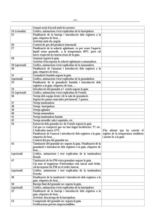 - 482 -
l’usuari actuï d’acord amb les normes
24 (consulta) Gràfics, animacions i text explicatius de la barrejadora
25 Finalització de la barreja i introducció dels registres a la
guia, etiquetes de brut,…
Activitat amb els cargols.
26 Control de pes del producte intermedi.
27 Finalització de la solució aglutinant, es pot veure l’aspecte
líquid sense grumolls…a la temperatura 40ºC, però cal
haver respectat les instruccions de la guia.
28 Amassat segons la guia.
Activitat d’incorporar la solució aglutinant a amassadora.
29 (opcional) Gràfics, animacions i text explicatius de la amassadora
30 Finalització de l’amassat i introducció dels registres a la
guia, etiquetes de brut,…
31 Granulació humida segons la guia.
(opcional) Gràfics, animacions i text explicatius de la granuladora
33 Finalització de la granulació humida i introducció dels
registres a la guia, etiquetes de brut,…
34 Introducció del granulat a l´ estufa segons la guia.
35 (opcional) Gràfics, animacions i text explicatius de l’estufa
36 Neteja dels equips bruts i de la sala de granulació.
Segons les pautes marcades prèviament: 7 passos.
37 Neteja tamitzadora
38 Neteja barrejadora
39 Neteja agitador
40 Neteja amassadora
41 Neteja tamitzadora humits
42 Neteja utensilis: sala i espàtules, etc.
44 Extracció dels granulat sec de l’estufa segons la guia.
Cal que es comprovi que no han hagut incidències: Tª, etc.
L’indicador marca 37ºC.
Finalització de l’assecat i introducció dels registres a la guia,
etiquetes de brut,…
Control del pes del granulat sec.
S’ha adonar que ha canviat el
registre de la temperatura establerta
i anotar-lo a la guia.
45 Tamització del granulat sec segons la guia. Finalització de la
granulació i introducció dels registres a la guia, etiquetes de
brut,…
(opcional) Gràfics, animacions i text explicatius de la tamitzadora
Bonals
47 Tamització de les PM extra granulars segons la guia.
Cal anar al magatzem d’intermitjos està tancat amb brida,
cal incorporar les PM en el ordre marcat.
(opcional) Gràfics, animacions i text explicatius de la tamitzadora
Erweka
49 Finalització de la tamització i introducció dels registres a la
guia, etiquetes de brut,…
50 Barreja final del granulat sec segons la guia.
(opcional) Gràfics, animacions i text explicatius de la barrejadora
52 Finalització de la barreja i introducció dels registres a la
guia, etiquetes de brut,…
Activitat: descàrrega de la barrejadora
53 Compressió del granulat sec segons la guia.
Verificacions prèvies imprescindibles
 