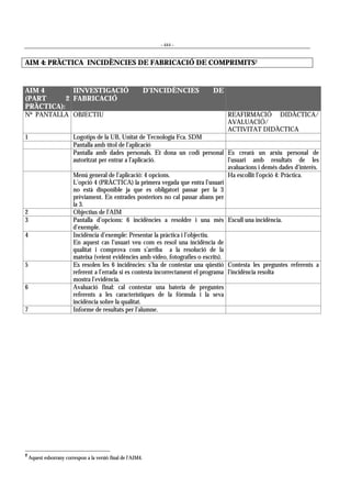 - 484 -
AIM 4: PRÀCTICA INCIDÈNCIES DE FABRICACIÓ DE COMPRIMITS2
AIM 4
(PART 2
PRÀCTICA):
IINVESTIGACIÓ D’INCIDÈNCIES DE
FABRICACIÓ
Nº PANTALLA OBJECTIU REAFIRMACIÓ DIDÀCTICA/
AVALUACIÓ/
ACTIVITAT DIDÀCTICA
1 Logotips de la UB, Unitat de Tecnologia Fca. SDM
Pantalla amb títol de l’aplicació
Pantalla amb dades personals. Et dona un codi personal
autoritzat per entrar a l’aplicació.
Es crearà un arxiu personal de
l’usuari amb resultats de les
avaluacions i demés dades d’interès.
Menú general de l’aplicació: 4 opcions.
L’opció 4 (PRÀCTICA) la primera vegada que entra l’usuari
no està disponible ja que es obligatori passar per la 3
prèviament. En entrades posteriors no cal passar abans per
la 3.
Ha escollit l’opció 4: Pràctica.
2 Objectius de l’AIM
3 Pantalla d’opcions: 6 incidències a resoldre i una més
d’exemple.
Escull una incidència.
4 Incidència d’exemple: Presentar la pràctica i l’objectiu.
En aquest cas l’usuari veu com es resol una incidència de
qualitat i comprova com s’arriba a la resolució de la
mateixa (veient evidències amb vídeo, fotografies o escrits).
5 Es resolen les 6 incidències: s’ha de contestar una qüestió
referent a l’errada si es contesta incorrectament el programa
mostra l’evidència.
Contesta les preguntes referents a
l’incidència resolta
6 Avaluació final: cal contestar una bateria de preguntes
referents a les característiques de la fórmula i la seva
incidència sobre la qualitat.
7 Informe de resultats per l’alumne.
2
Aquest esborrany correspon a la versió final de l’AIM4.
 