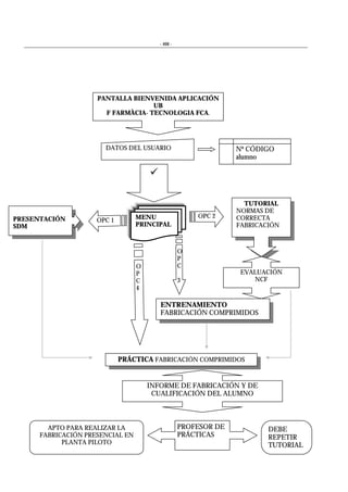 - 468 -
PANTALLA BIENVENIDA APLICACIÓN
UB
F FARMÀCIA- TECNOLOGIA FCA.
DATOS DEL USUARIO Nº CÓDIGO
alumno
!
PRESENTACIÓN
SDM
TUTORIAL
NORMAS DE
CORRECTA
FABRICACIÓN
EVALUACIÓN
NCF
ENTRENAMIENTO
FABRICACIÓN COMPRIMIDOS
PRÁCTICA FABRICACIÓN COMPRIMIDOS
INFORME DE FABRICACIÓN Y DE
CUALIFICACIÓN DEL ALUMNO
PROFESOR DE
PRÁCTICAS
DEBE
REPETIR
TUTORIAL
APTO PARA REALIZAR LA
FABRICACIÓN PRESENCIAL EN
PLANTA PILOTO
OPC 2
OPC 1 MENU
PRINCIPAL
O
P
C
4
O
P
C
3
 