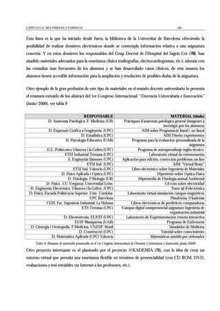 CAPÍTULO 11: MULTIMEDIA Y FARMACIA - 505 -
Esta línea es la que ha iniciado desde fuera, la biblioteca de la Universitat de Barcelona ofreciendo la
posibilidad de realizar dossieres electrónicos donde se contempla información relativa a una asignatura
concreta. Y en estos dossieres los responsables del Grup Docent de l’Hospital del Sagrat Cor (70), han
añadido materiales adecuados para la enseñanza clínica (radiografías, electrocardiogramas, etc.); además con
las consultas más frecuentes de los alumnos y se han desarrollado casos clínicos, de esta manera los
alumnos tienen accesible información para la ampliación y resolución de posibles dudas de la asignatura.
Otro ejemplo de la gran profusión de este tipo de materiales en el mundo docente universitario lo presenta
el resumen extraído de los abstract del 1er Congreso Internacional: “Docencia Universitaria e Innovación”
(Junio/2000), ver tabla 9
RESPONSABLE MATERIAL (título)
D. Anatomía Patológica. F. Medicina (UB) Pràctiques d’anatomia patològica general (imágenes a
investigar por los alumnos)
D. Expressió Gràfica a l’enginyeria. (UPC) AIM sobre Programació lineal i no lineal
D. Estadística (UPC) AIM Diseño experimentos
D. Psicología Educativa (UAB) Programa para la evaluación personalizada de la
asignatura
E.U. Politécnica Vilanova i la Geltrú (UPC) Programa de autoaprendizaje inglés técnico.
ETSI Industrial Terrassa (UPC) Laboratorio virtual de extensometría
S. Enginyeria Sistemes (UPC) Aplicación para edición, corrección problemas on-line
ETSI Ind. (UPC) AIM “Virtual Brain”
ETSI Ind. Valencia (UPC) Libro electrónico sobre Ingeniería de Materiales
D. Física Aplicada i Optica (UPC) Hipertexto sobre Optica-Física
D. Fisiología. F.Biologia (UB) Hipermedia de Fisiologia animal Ambiental
D. Física . CU Verganza. Universidad León. Cd-rom sobre electricidad
D. Enginyeria Electrònica. Vilanova i la Geltrú. (UPC) Tutor ial d’electrònica
D. Física. Escuela Politécncia Superior. Univ. Córdoba. Laboratorio virtual simulación campos magnéticos
UPC Barcelona Plataforma @kademia
CEIS. Fac. Ingeniería Industrial. La Habana Libros electrónicos de periféricos computadoras
ETS Terrassa (UPC) Campus digital semipresencial asignatura Ingeniería de
organización industrial
D. Electrotecnia. EUEIT (UPC) Laboratorio de Experimentación remota interactiva
EUIF Blanquerna (UAB) Programa de Enfermería
D. Cirurrgia i Orotopedia. F.Medicina. UNESP. Brasil Simulador de Medicina
D. Construcció (UPC) Tutorial sobre conocimiento
D. Matemática Aplicada (UPC) Valencia Matemáticas asistida por ordenador
Tabla 9: Resumen de materiales presentados en el 1er Congreso Internacional de Docencia Universitaria e Innovación (junio-2000)
Otro proyecto interesante es el planteado por el proyecto @KADEMIA (71), con la idea de crear un
entorno virtual que permita una enseñanza flexible en términos de presencialidad (con CD ROM, DVD,
evaluaciones y test enviables vía Internet a los profesores, etc.).
 