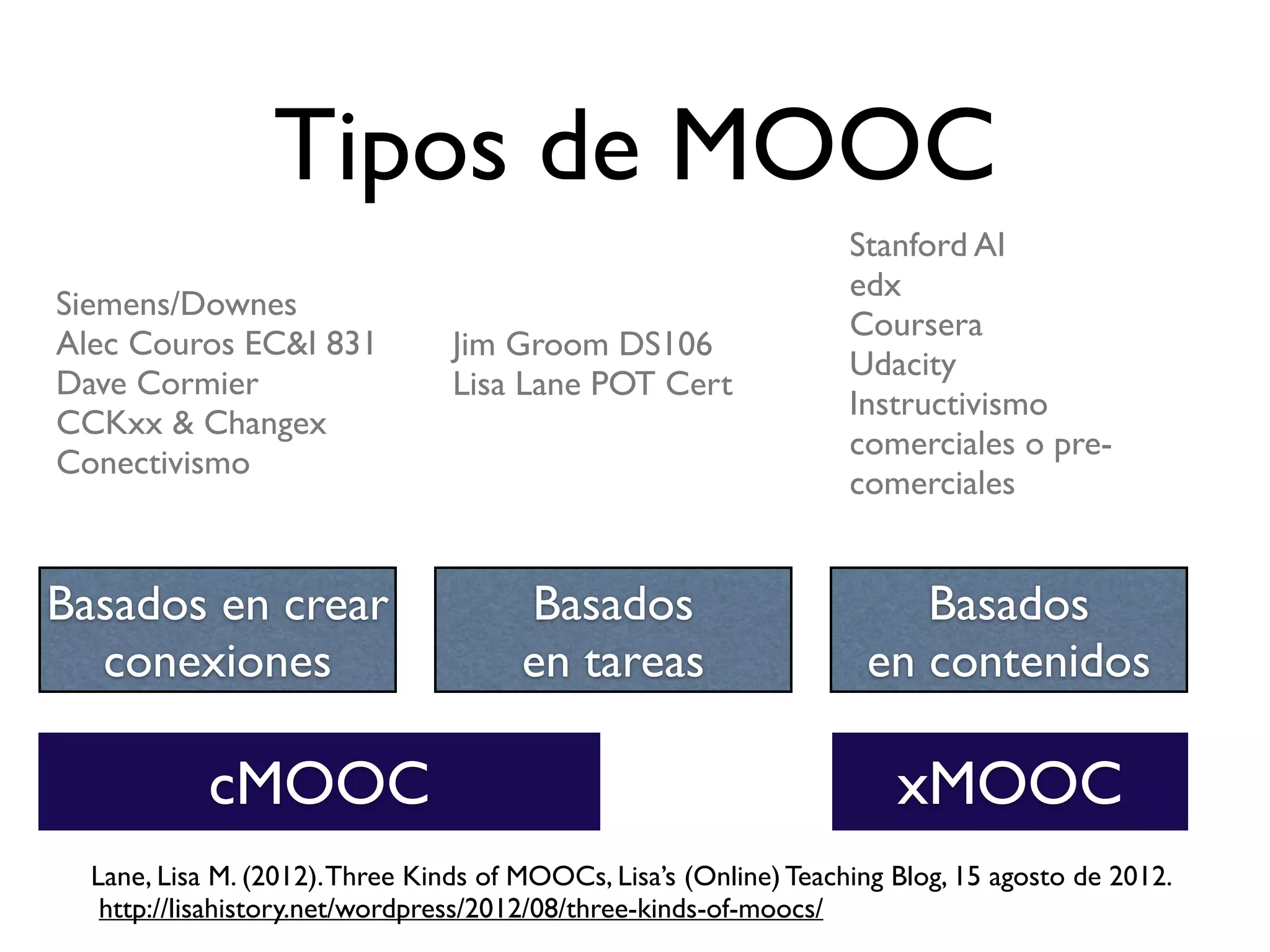 Lane, Lisa M. (2012).Three Kinds of MOOCs, Lisa’s (Online) Teaching Blog, 15 agosto de 2012.
http://lisahistory.net/wordpress/2012/08/three-kinds-of-moocs/
Tipos de MOOC
Basados en crear
conexiones
Basados
en tareas
Basados
en contenidos
!
Siemens/Downes
Alec Couros EC&I 831
Dave Cormier
CCKxx & Changex
Conectivismo
!
Jim Groom DS106
Lisa Lane POT Cert
!
Stanford AI
edx
Coursera
Udacity
Instructivismo
comerciales o pre-
comerciales
cMOOC xMOOC
 