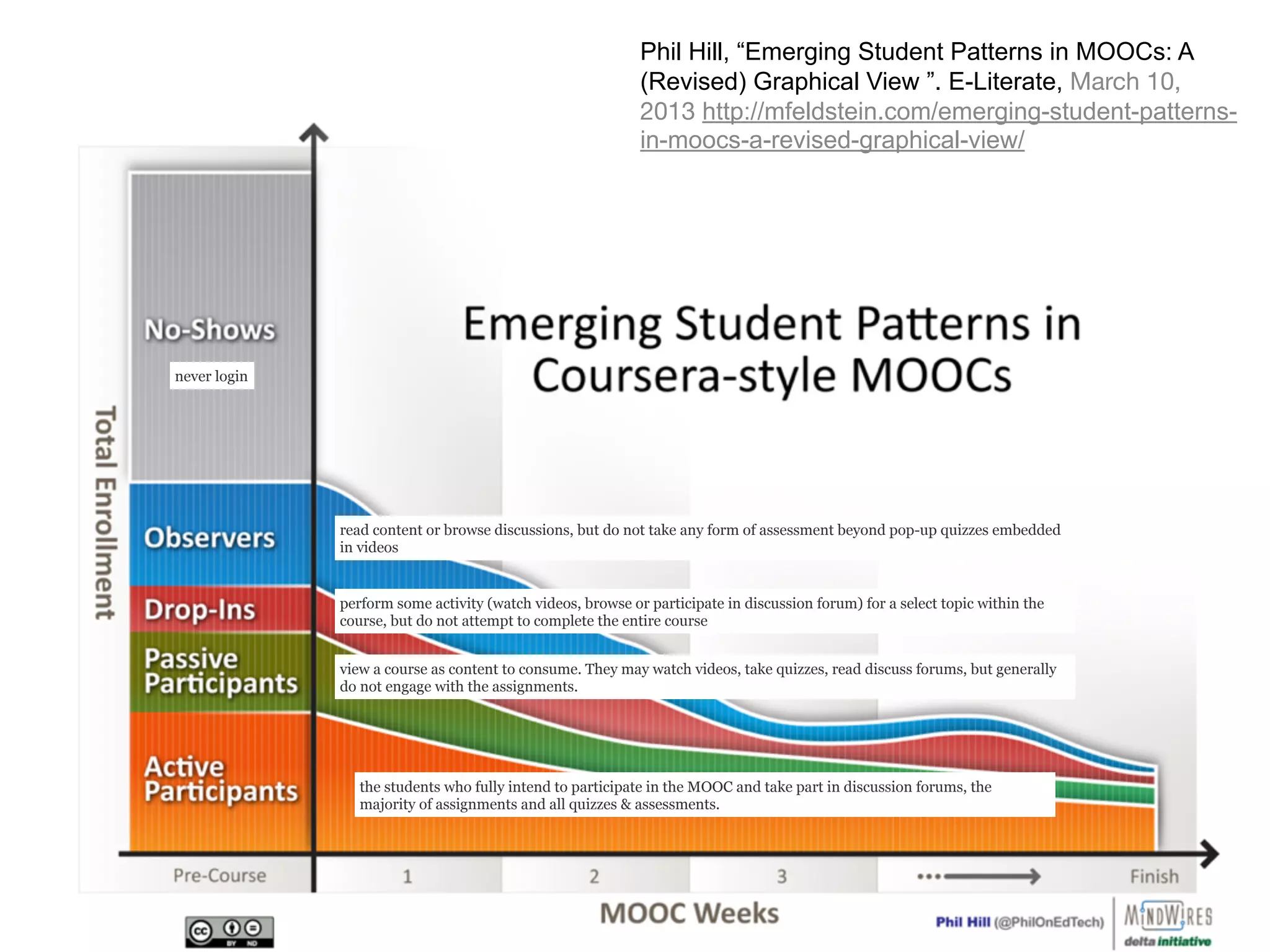 Phil Hill, “Emerging Student Patterns in MOOCs: A
(Revised) Graphical View ”. E-Literate, March 10,
2013 http://mfeldstein.com/emerging-student-patterns-
in-moocs-a-revised-graphical-view/
never login
read content or browse discussions, but do not take any form of assessment beyond pop-up quizzes embedded
in videos
perform some activity (watch videos, browse or participate in discussion forum) for a select topic within the
course, but do not attempt to complete the entire course
view a course as content to consume. They may watch videos, take quizzes, read discuss forums, but generally
do not engage with the assignments.
the students who fully intend to participate in the MOOC and take part in discussion forums, the
majority of assignments and all quizzes & assessments.
 