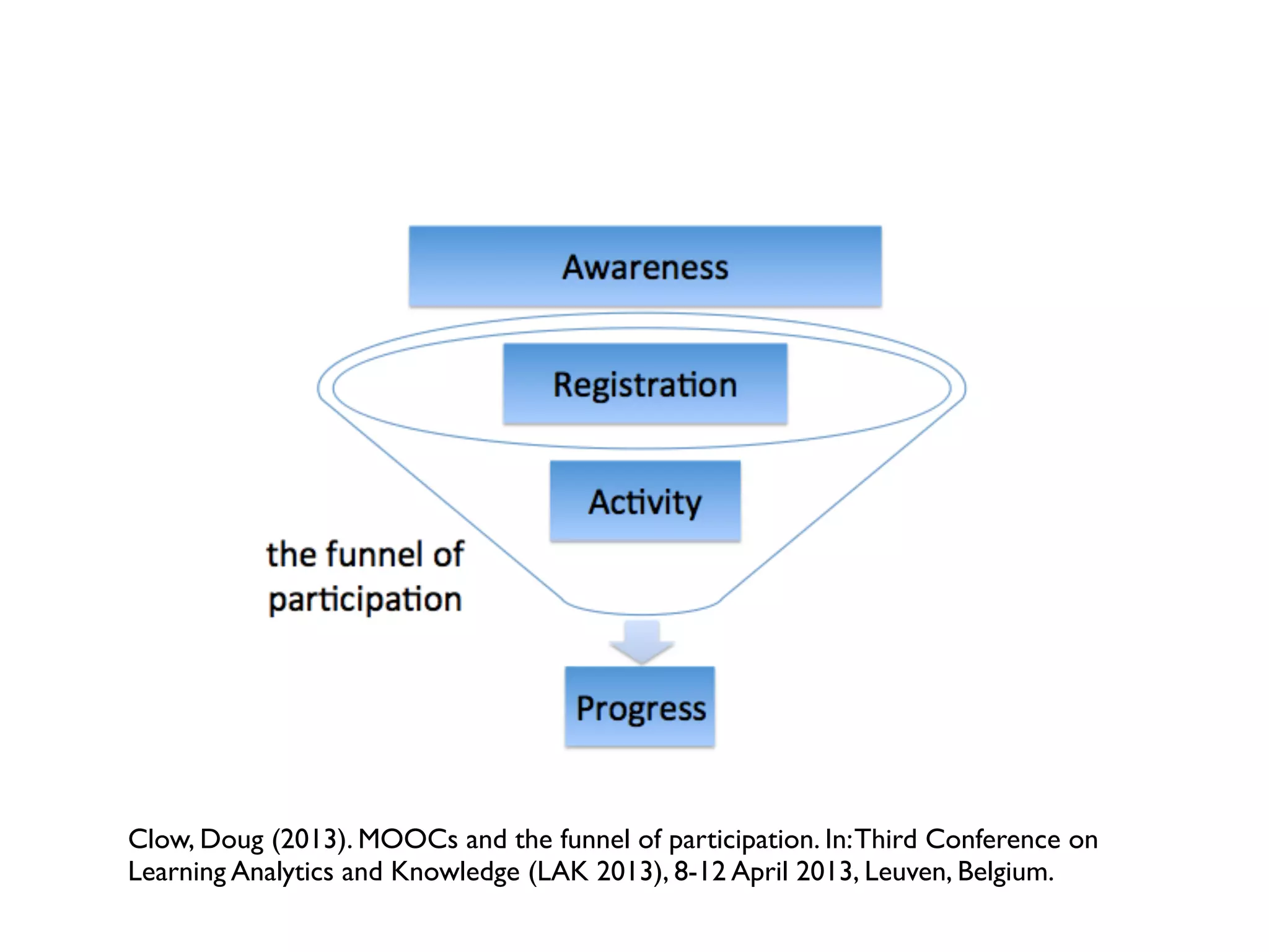 Clow, Doug (2013). MOOCs and the funnel of participation. In:Third Conference on
Learning Analytics and Knowledge (LAK 2013), 8-12 April 2013, Leuven, Belgium.
 