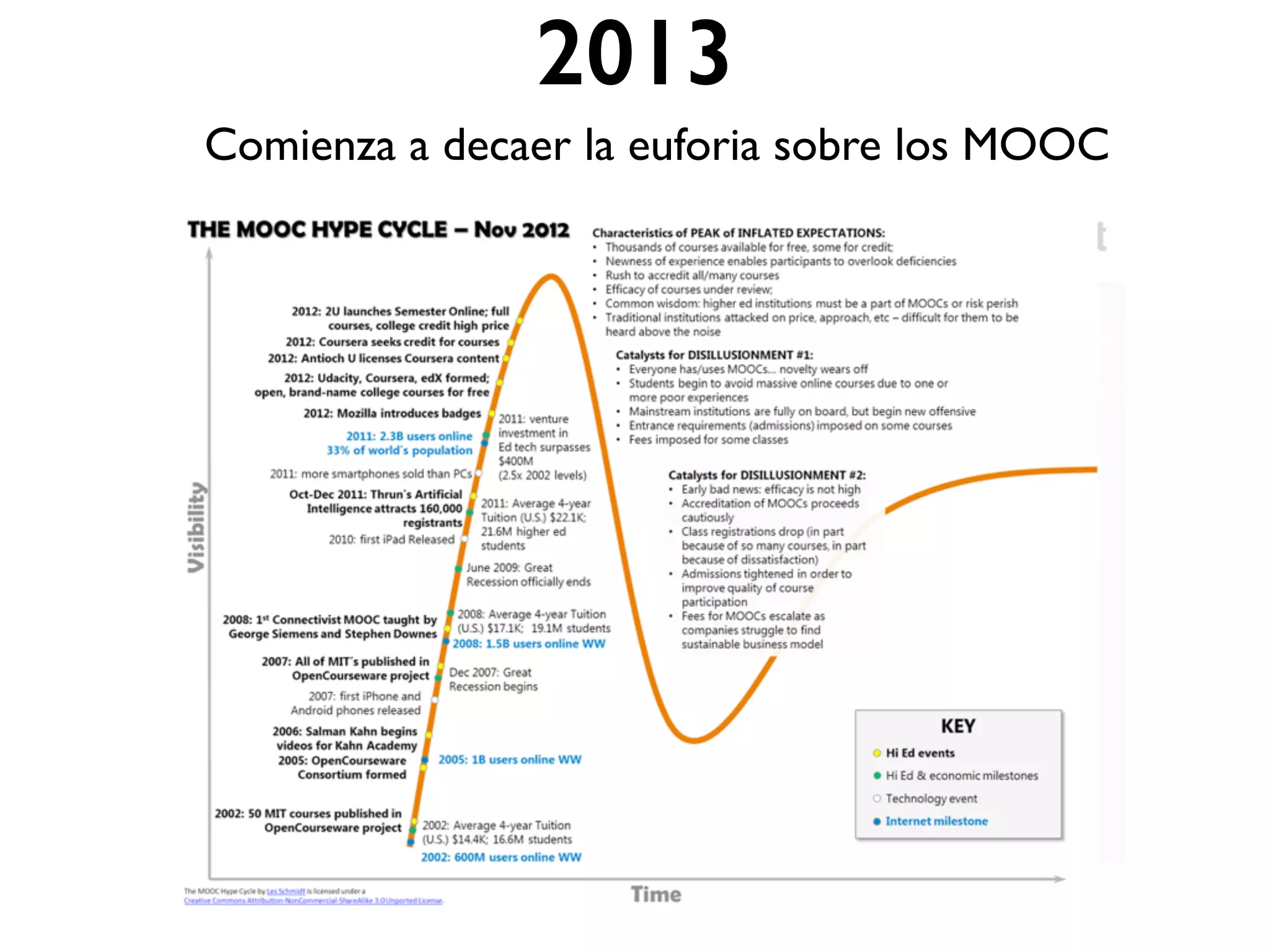 2013
Comienza a decaer la euforia sobre los MOOC
 