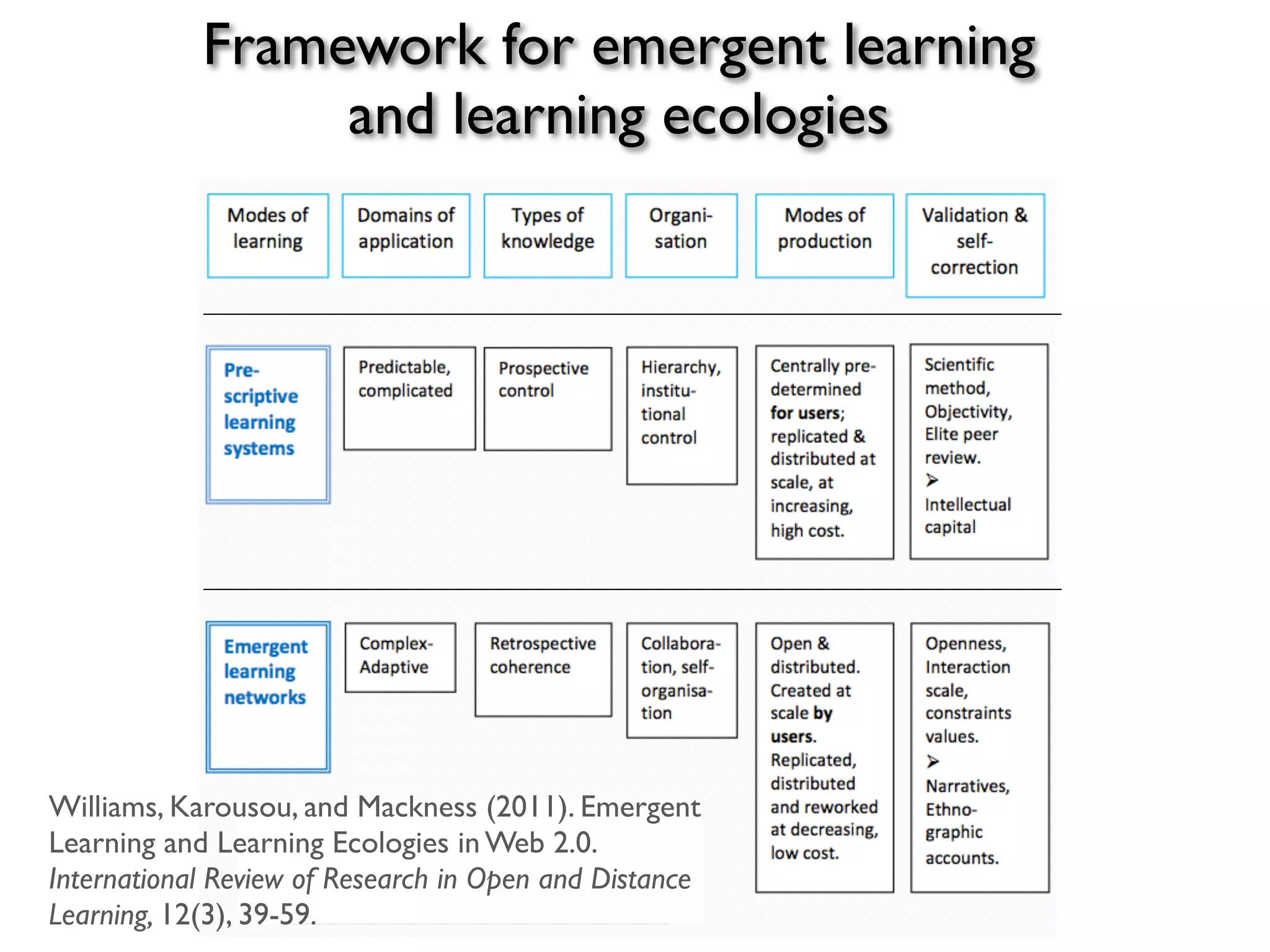 Framework for emergent learning
and learning ecologies
Williams, Karousou, and Mackness (2011). Emergent
Learning and Learning Ecologies in Web 2.0.
International Review of Research in Open and Distance
Learning, 12(3), 39-59.
 