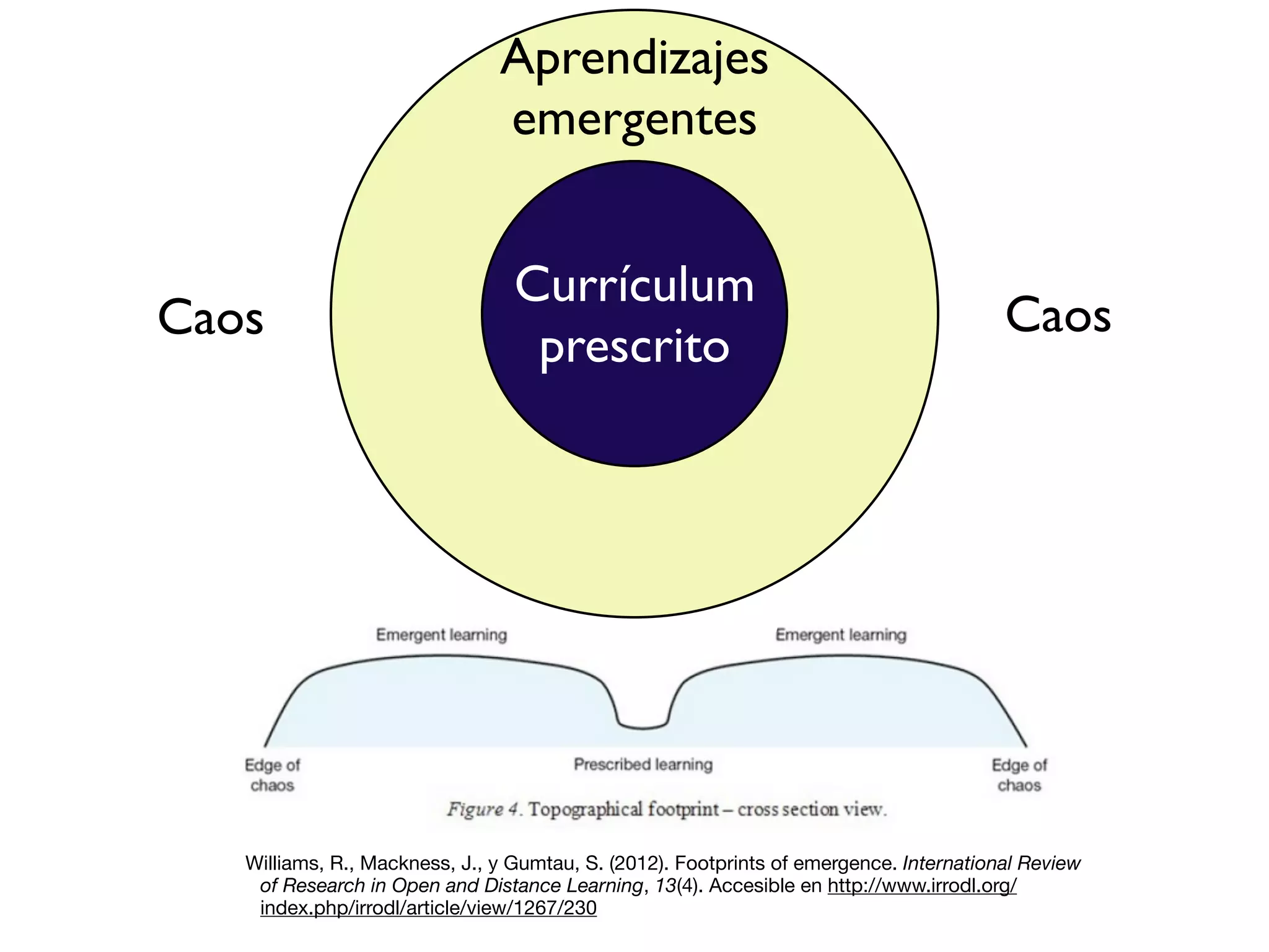 Aprendizajes
emergentes
Williams, R., Mackness, J., y Gumtau, S. (2012). Footprints of emergence. International Review
of Research in Open and Distance Learning, 13(4). Accesible en http://www.irrodl.org/
index.php/irrodl/article/view/1267/230
CaosCaos
Currículum
prescrito
 