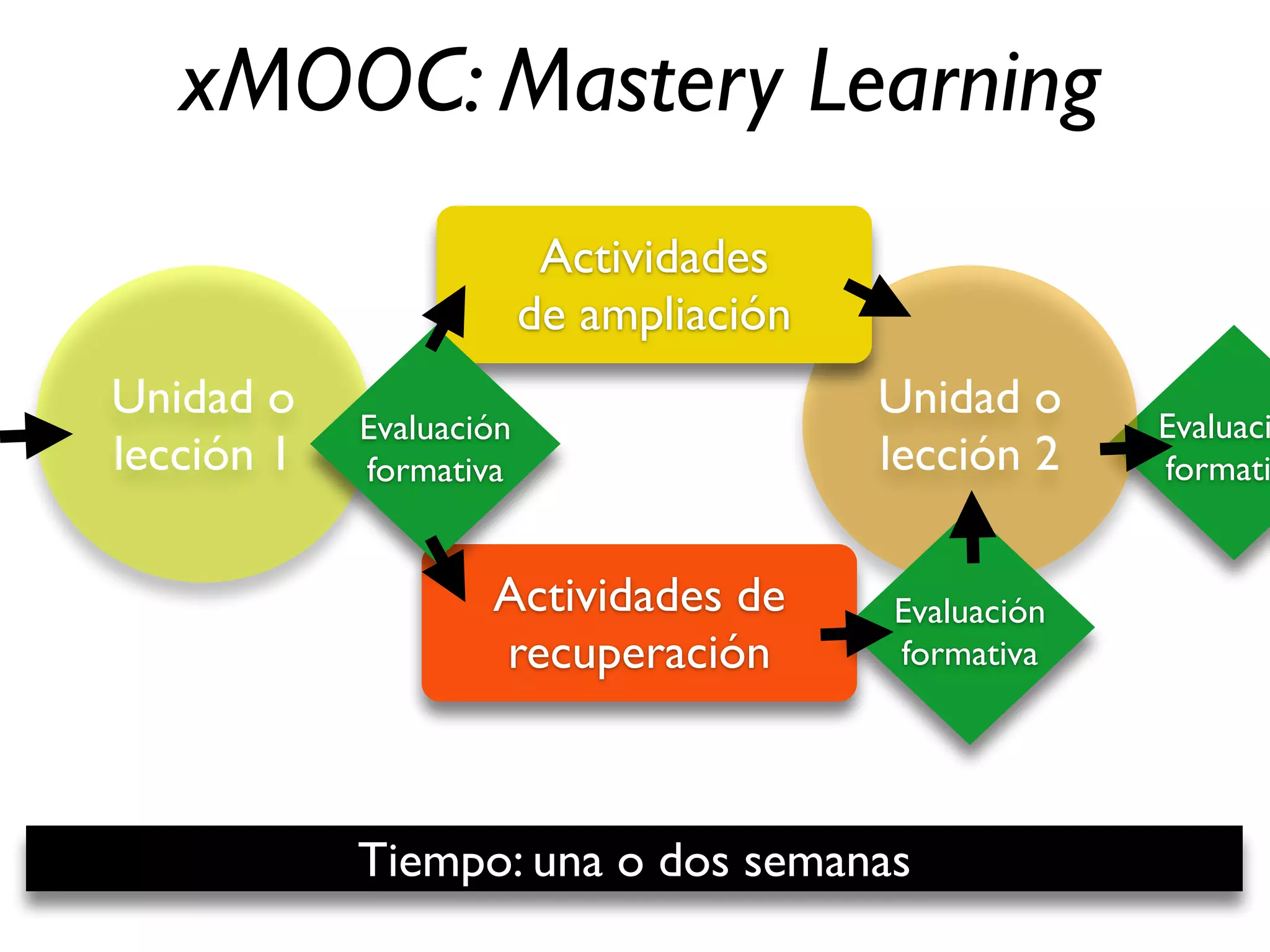 Tiempo: una o dos semanas
xMOOC: Mastery Learning
Evaluaci
formati
Unidad o
lección 2
Actividades
de ampliación
Actividades de
recuperación
Unidad o
lección 1
Evaluación
formativa
Evaluación
formativa
 