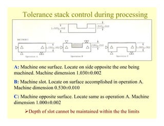 Tolerance Stack Display Tolerance analysis | PDF