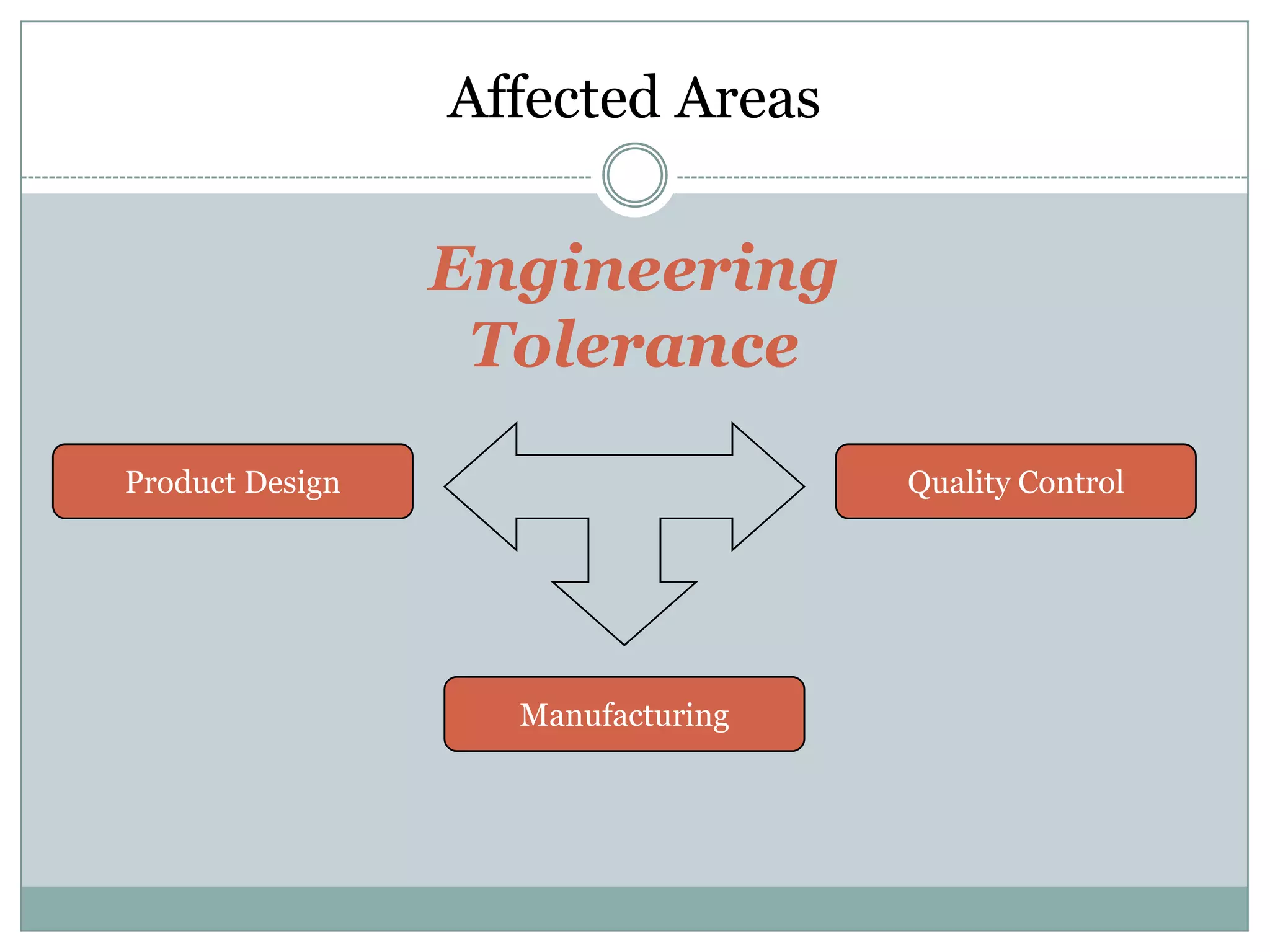 Affected Areas
Product Design Quality Control
Manufacturing
Engineering
Tolerance
 