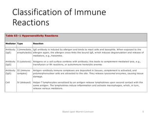 Classification of Immune
Reactions
Based Upon Warren Levinson 3
 