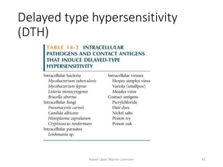 Delayed type hypersensitivity
(DTH)
DTH is a type of immune
response classified by
Th1 and macrophage
activation that results in
tissue damage.
DTH can be the result of
Chronic infection or
Exposure to some antigens.
Based Upon Warren Levinson 42
 