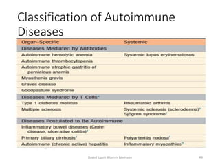 Classification of Autoimmune
Diseases
Based Upon Warren Levinson 49
 