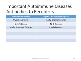 Important Autoimmune Diseases
Antibodies to Receptors
Autoimmune Disease Target of the Immune Response
Myasthenia Gravis Acetyl Choline Receptor
Grave’s Disease TSH1 Receptor
Insulin Resistance Diabetes Insulin Receptor
Based Upon Warren Levinson 50
 