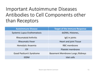 Important Autoimmune Diseases
Antibodies to Cell Components other
than Receptors
Autoimmune Disease Target of the Immune Response
Systemic Lupus Erythematosis dsDNA, Histones,
Rheumatoid Arthritis IgG in joints
Rheumatic Fever Heart and joint Tissue
Hemolytic Anaemia RBC membrane
ITP Platelet membrane
Good Pastture’s Syndrome Basement Membrane Lungs /Kidneys
IDDM Islet cells
Based Upon Warren Levinson 51
 