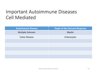 Important Autoimmune Diseases
Cell Mediated
Autoimmune Disease Target of the Immune Response
Multiple Sclerosis Myelin
Celiac Disease Enterocytes
Based Upon Warren Levinson 52
 