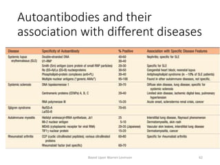Autoantibodies and their
association with different diseases
Based Upon Warren Levinson 62
 