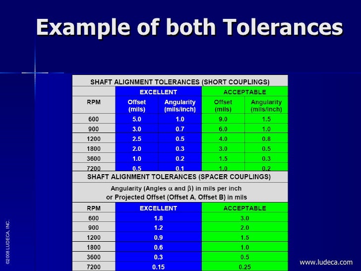 Shaft Alignment Tolerances