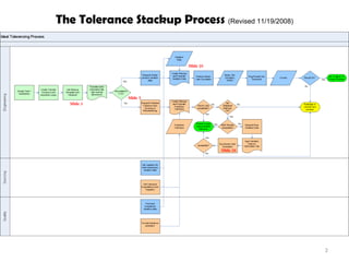 The Tolerance Stackup Process  (Revised 11/19/2008) Slide 3 Slide 5 Slide 26 Slide 26 