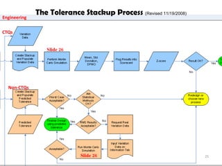 The Tolerance Stackup Process  (Revised 11/19/2008) Slide 26 Slide 26 Engineering Non-CTQs CTQs 