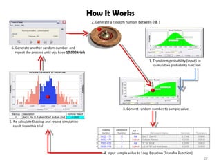 How It Works 1. Transform probability (input) to cumulative probability function 3. Convert random number to sample value 2. Generate a random number between 0 & 1 4. Input sample value to Loop Equation (Transfer Function) 5. Re-calculate Stackup and record simulation result from this trial 6. Generate another random number  and  repeat the process until you have  10,000 trials 