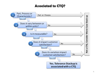 Associated to CTQ? 2 3 4 5 1 Yes Yes Yes Yes Yes Part  or  Process Not a CTQ. Consider Worst Case Stack-up No No No No 