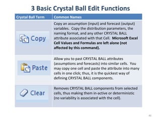 3 Basic Crystal Ball Edit Functions Crystal Ball Term Common Names Copy an assumption (input) and forecast (output) variables.  Copy the distribution parameters, the naming format, and any other CRYSTAL BALL attribute associated with that Cell.  Microsoft Excel Cell Values and Formulas are left alone (not affected by this command). Allow you to past CRYSTAL BALL attributes (assumptions and forecasts) into similar cells.  You may copy one cell and paste the attribute into many cells in one click; thus, it is the quickest way of defining CRYSTAL BALL components. Removes CRYSTAL BALL components from selected cells, thus making them in-active or deterministic (no variability is associated with the cell). 