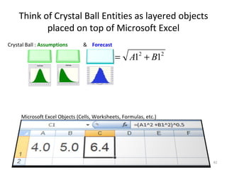 Think of Crystal Ball Entities as layered objects placed on top of Microsoft Excel Microsoft Excel Objects (Cells, Worksheets, Formulas, etc.) Crystal Ball :  Assumptions  &  Forecast 