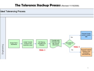 The Tolerance Stackup Process  (Revised 11/19/2008) Slide 3 Slide 5 