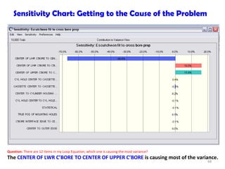 Sensitivity Chart: Getting to the Cause of the Problem Question:  There are 12 items in my Loop Equation; which one is causing the most variance? The  CENTER OF LWR C’BORE TO CENTER OF UPPER C’BORE  is causing most of the variance. 