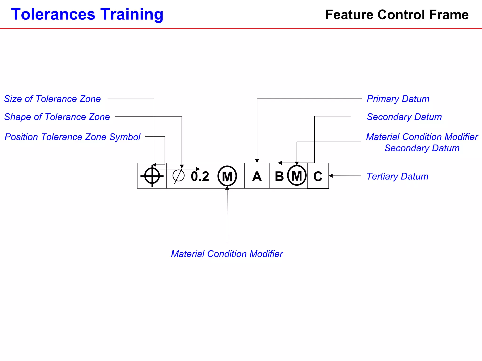 Feature Control Frame Position Tolerance Zone Symbol Shape of Tolerance Zone Size of Tolerance Zone Primary Datum Secondary Datum  Tertiary Datum  Material Condition Modifier Secondary Datum Material Condition Modifier B A 0.2 M C M 